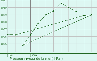 Graphe de la pression atmosphrique prvue pour Payerne