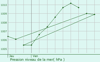 Graphe de la pression atmosphrique prvue pour Crvecoeur-en-Brie