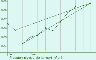 Graphe de la pression atmosphrique prvue pour Herrlisheim