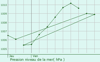 Graphe de la pression atmosphrique prvue pour Le Plessis-Feu-Aussoux