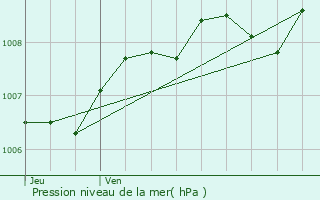 Graphe de la pression atmosphrique prvue pour Jonzac