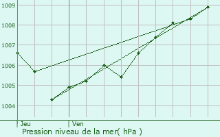 Graphe de la pression atmosphrique prvue pour Ingwiller