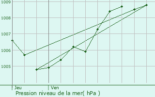 Graphe de la pression atmosphrique prvue pour Obernai