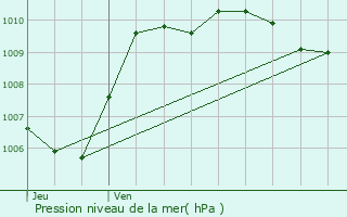 Graphe de la pression atmosphrique prvue pour L