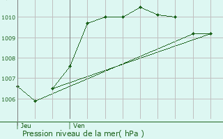 Graphe de la pression atmosphrique prvue pour Vaison-la-Romaine