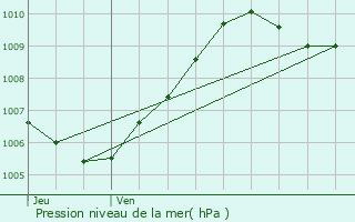 Graphe de la pression atmosphrique prvue pour Chartronges