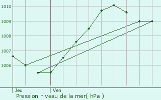 Graphe de la pression atmosphrique prvue pour Rupreux