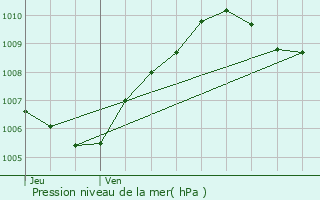 Graphe de la pression atmosphrique prvue pour Veneux-les-Sablons