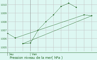 Graphe de la pression atmosphrique prvue pour Saint-Mamms