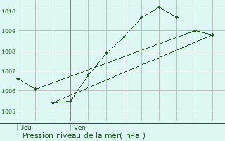 Graphe de la pression atmosphrique prvue pour Mons-en-Montois