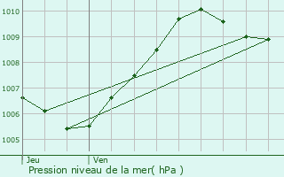 Graphe de la pression atmosphrique prvue pour Beton-Bazoches