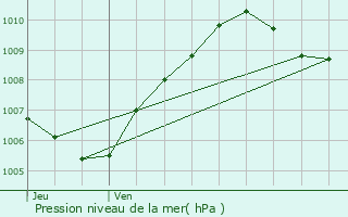 Graphe de la pression atmosphrique prvue pour La Grande-Paroisse