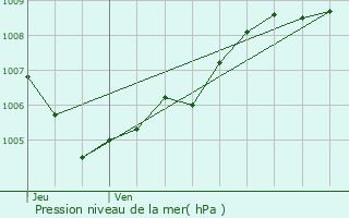 Graphe de la pression atmosphrique prvue pour Eckbolsheim