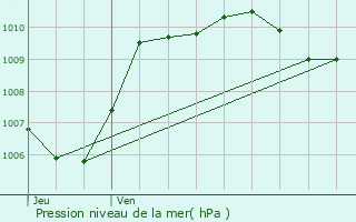 Graphe de la pression atmosphrique prvue pour Avignon