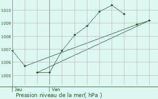 Graphe de la pression atmosphrique prvue pour Belfort