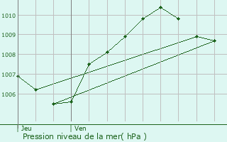 Graphe de la pression atmosphrique prvue pour Paley