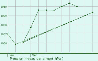 Graphe de la pression atmosphrique prvue pour Nmes