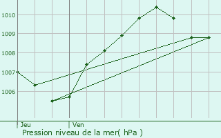 Graphe de la pression atmosphrique prvue pour greville