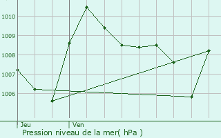 Graphe de la pression atmosphrique prvue pour Carcassonne