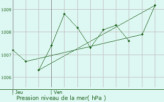 Graphe de la pression atmosphrique prvue pour Casteljaloux