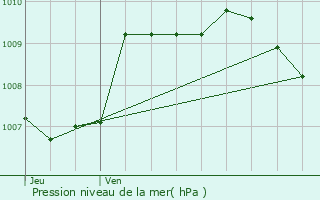 Graphe de la pression atmosphrique prvue pour Ste