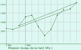 Graphe de la pression atmosphrique prvue pour Saint-Jean-de-Luz