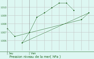 Graphe de la pression atmosphrique prvue pour Mont-Saint-Vincent