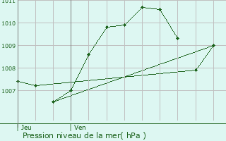 Graphe de la pression atmosphrique prvue pour La Mulatire