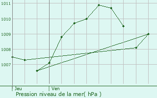 Graphe de la pression atmosphrique prvue pour Feyzin