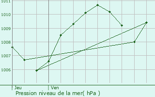 Graphe de la pression atmosphrique prvue pour Paray-le-Monial