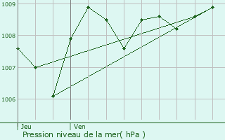 Graphe de la pression atmosphrique prvue pour Bo