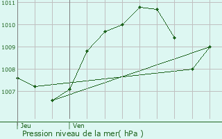 Graphe de la pression atmosphrique prvue pour Vnissieux