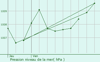 Graphe de la pression atmosphrique prvue pour Lons