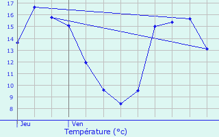 Graphique des tempratures prvues pour Plrin