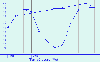 Graphique des tempratures prvues pour cuelles