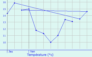 Graphique des tempratures prvues pour Surgres