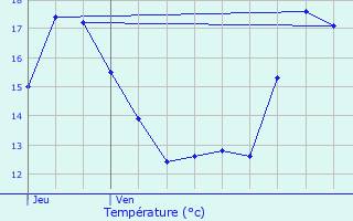 Graphique des tempratures prvues pour Essey-ls-Nancy