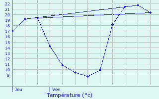 Graphique des tempratures prvues pour L