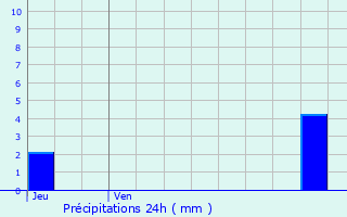 Graphique des précipitations prvues pour Saint-tienne