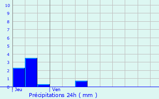 Graphique des précipitations prvues pour Vaulx-en-Velin