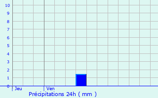 Graphique des précipitations prvues pour Bobigny