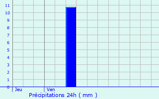 Graphique des précipitations prvues pour Aubignan