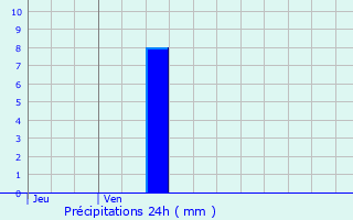 Graphique des précipitations prvues pour Mazan