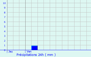 Graphique des précipitations prvues pour Essey-ls-Nancy