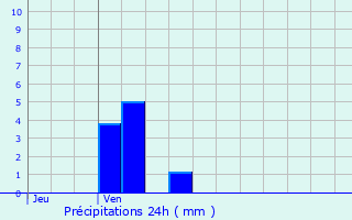 Graphique des précipitations prvues pour Mars