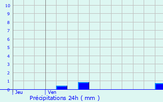 Graphique des précipitations prvues pour Paimpol
