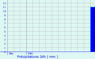 Graphique des précipitations prvues pour Chteau-Landon