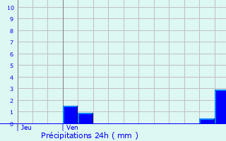 Graphique des précipitations prvues pour Brest