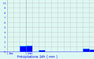 Graphique des précipitations prvues pour Crozon