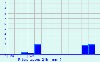 Graphique des précipitations prvues pour Benet